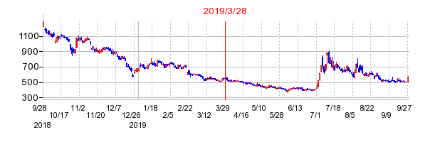 2019年3月28日 15:53前後のの株価チャート